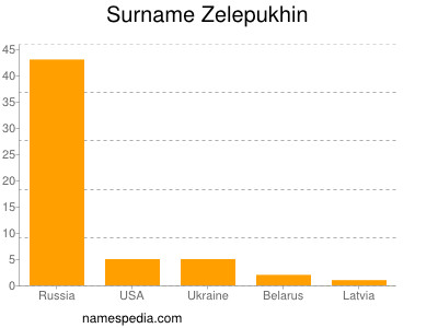 Surname Zelepukhin