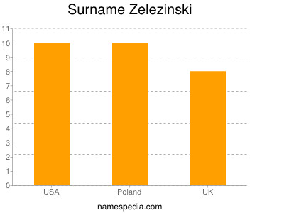 Surname Zelezinski