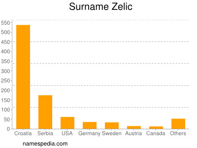 Surname Zelic