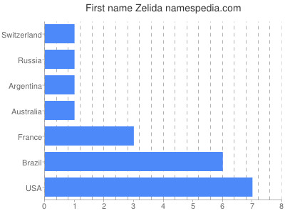 Given name Zelida