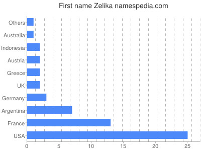 Given name Zelika