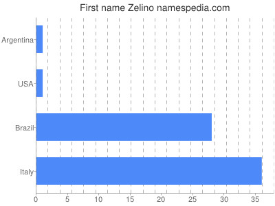 Given name Zelino