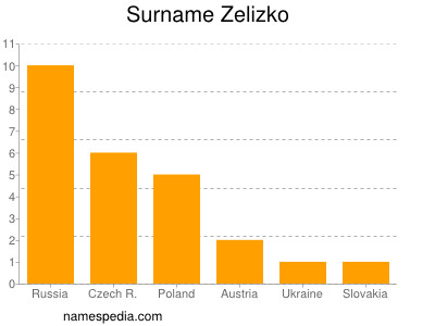 Surname Zelizko