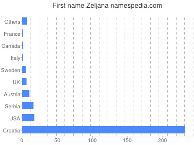Given name Zeljana
