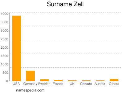 Familiennamen Zell