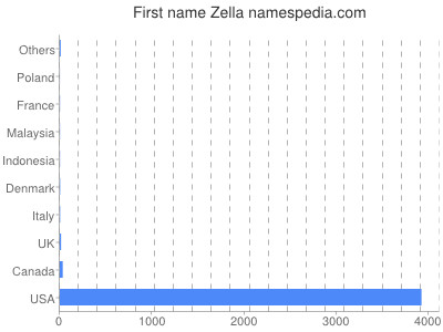 Given name Zella