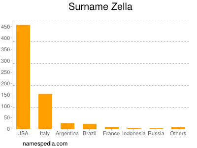 Surname Zella