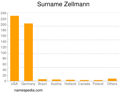 Surname Zellmann