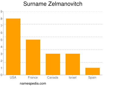 Familiennamen Zelmanovitch