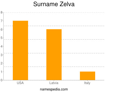 Surname Zelva