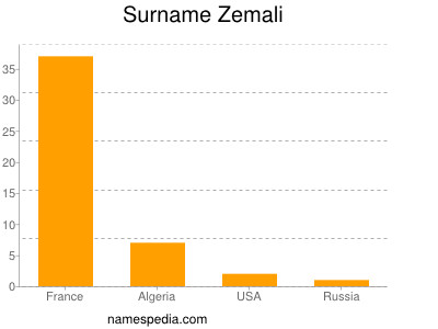 Surname Zemali