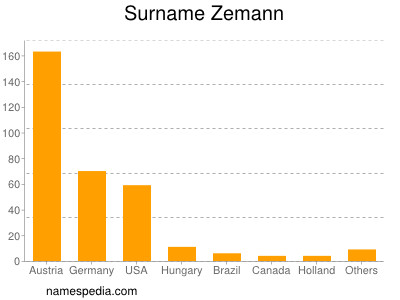 Surname Zemann
