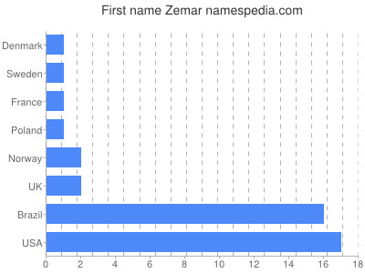 Given name Zemar