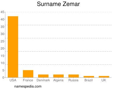 Surname Zemar