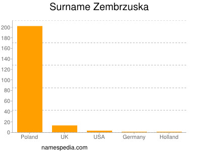 Surname Zembrzuska
