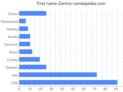 Given name Zemira