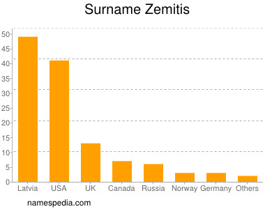 Surname Zemitis