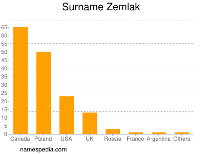 Surname Zemlak