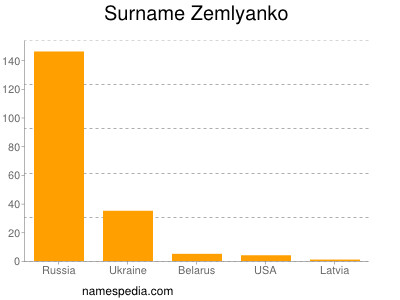 Surname Zemlyanko