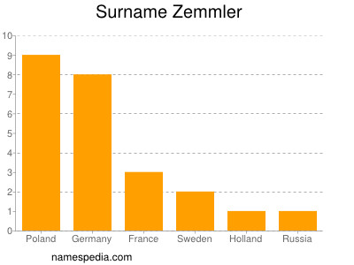 Surname Zemmler