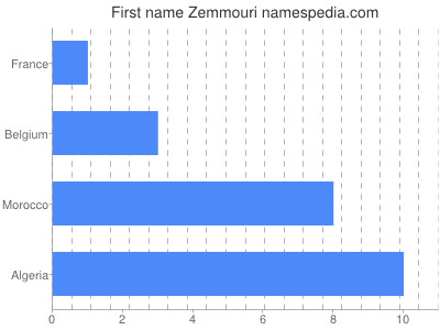 Given name Zemmouri