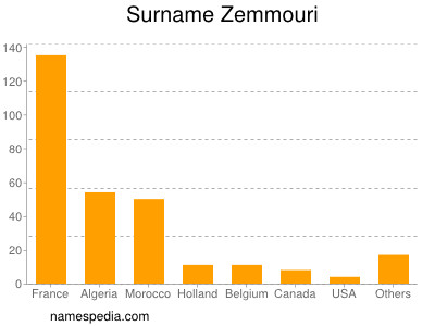 Surname Zemmouri