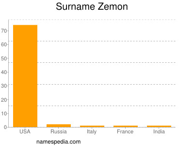 Surname Zemon