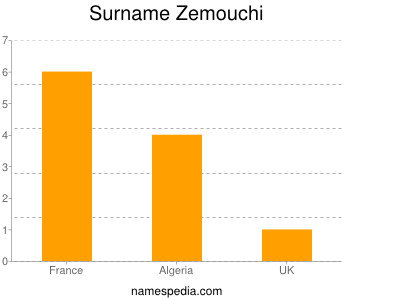 Surname Zemouchi