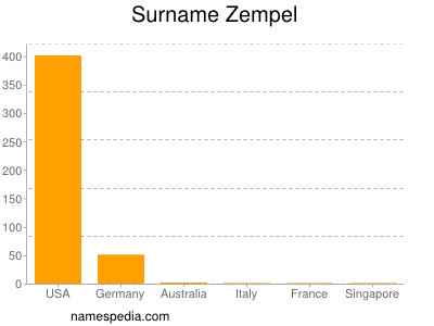 Surname Zempel
