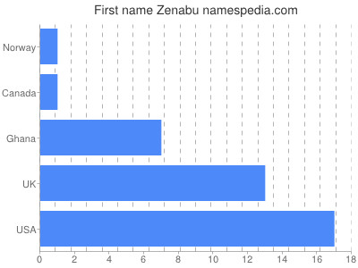 Given name Zenabu