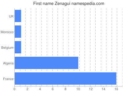prenom Zenagui