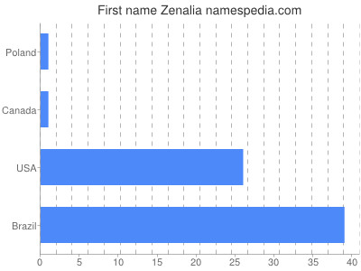 Vornamen Zenalia