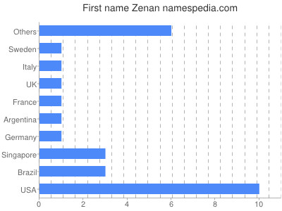 Vornamen Zenan