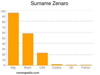 Surname Zenaro