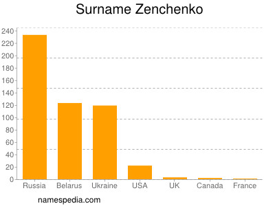 Surname Zenchenko