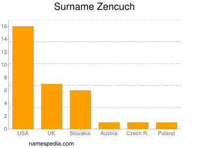 Surname Zencuch