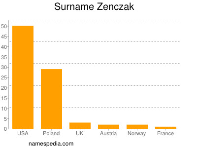 nom Zenczak