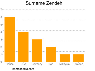 Familiennamen Zendeh