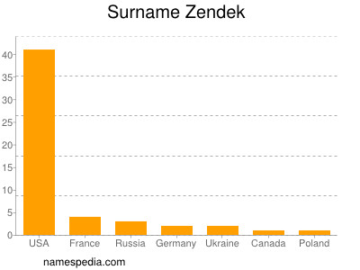 Surname Zendek