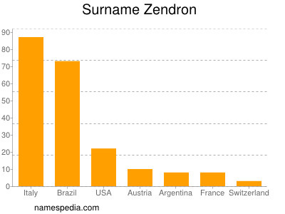 Surname Zendron