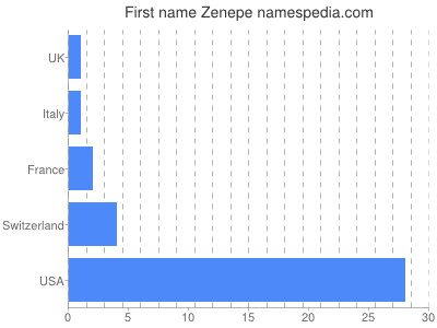 Given name Zenepe