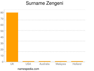 Surname Zengeni