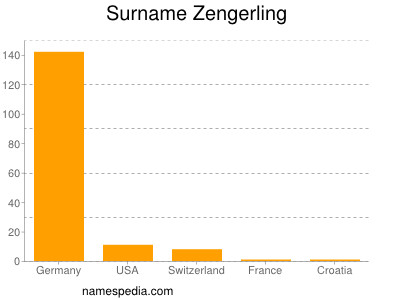 Surname Zengerling