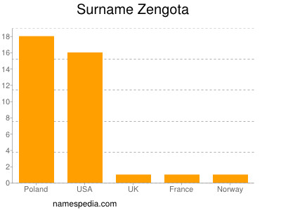 Surname Zengota