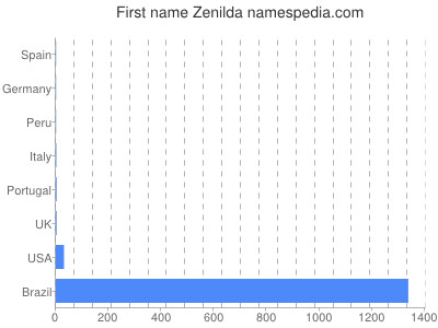 Given name Zenilda