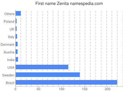 Given name Zenita
