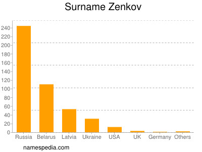 Surname Zenkov
