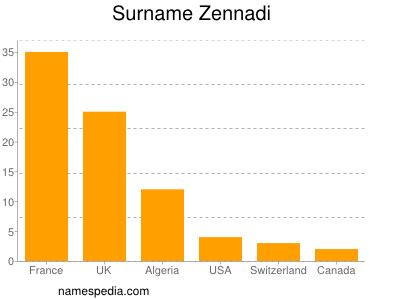 Surname Zennadi