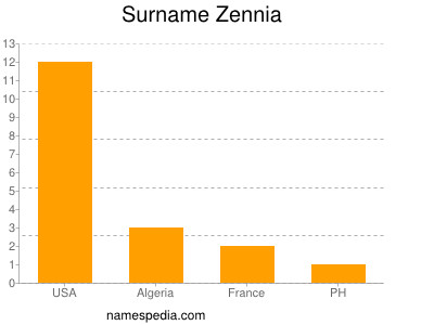 Familiennamen Zennia