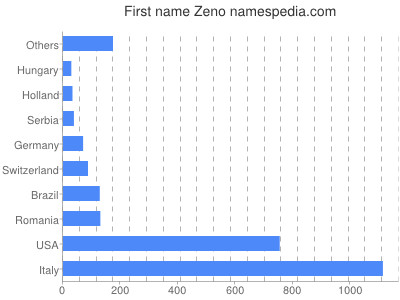 Given name Zeno